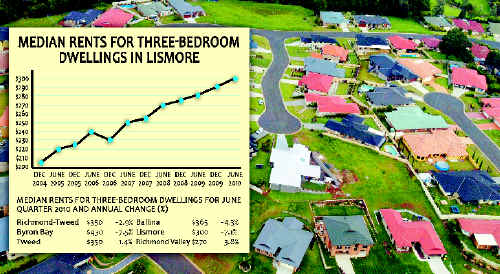 Rent in Lismore is on the rise. Rent in Lismore is on the rise.